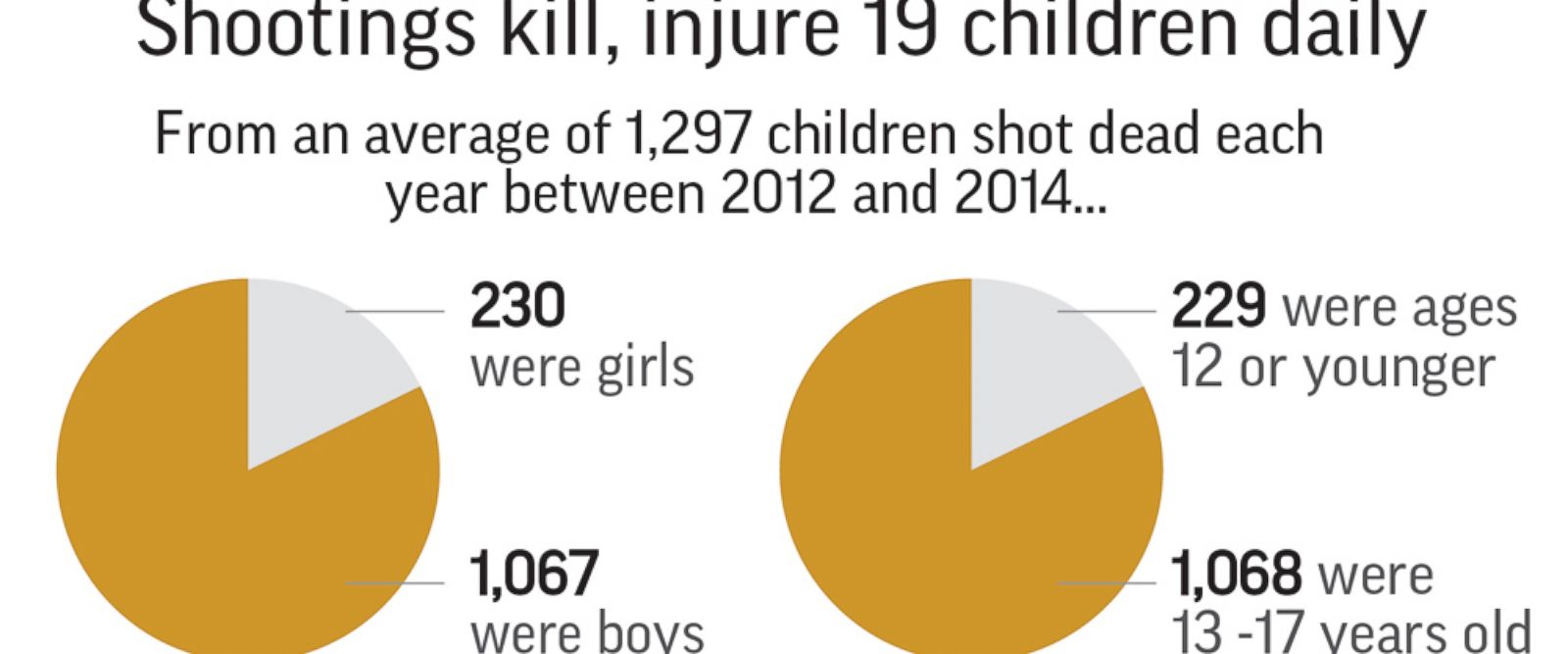 Study: Shootings kill or injure 19 US children each day