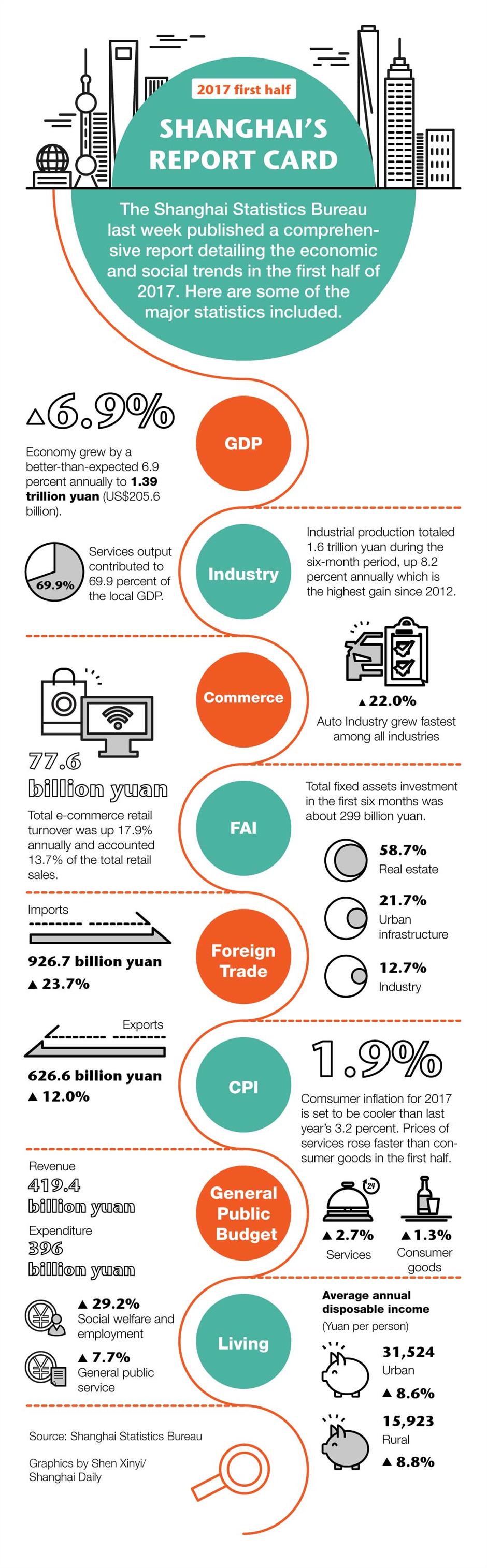 Shanghai's report card of the first six months in 2017