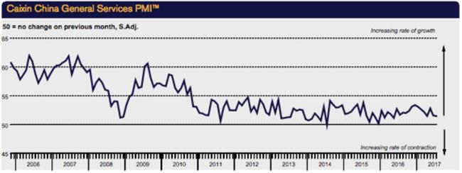 China's services performance still in good shape, despite slowest growth in a year