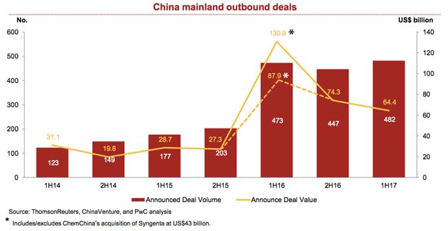 China's M&A activities fall in the first half and outbound value drops 13%