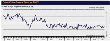 China's services industries grow in August at fastest in three months