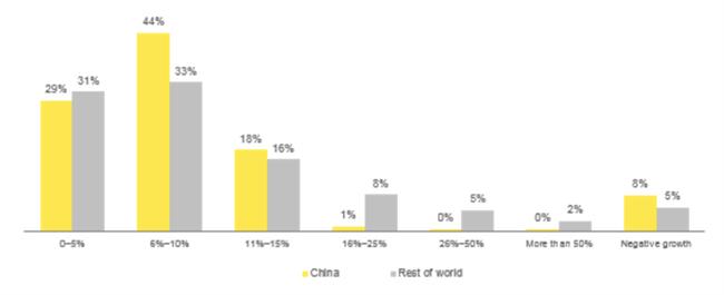 Mid-sized Chinese enterprises sharply less confident over revenue growth