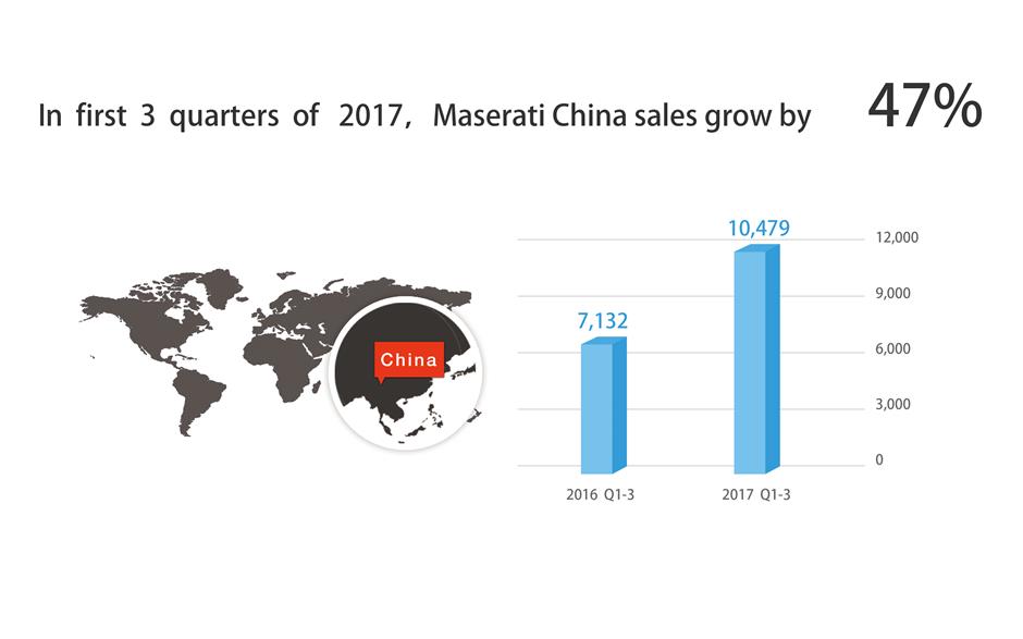 China becomes Maserati's largest market with greatest contribution from Levante