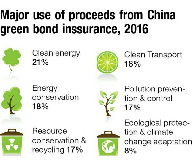 Green investment: from zero to hero in 2 years