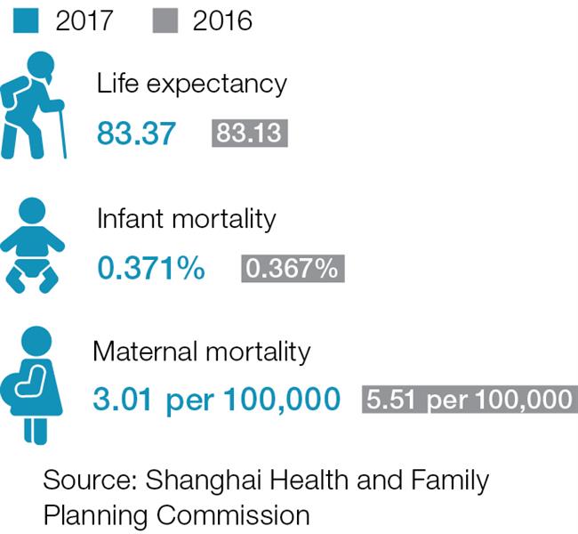 Life expectancy rises for city residents