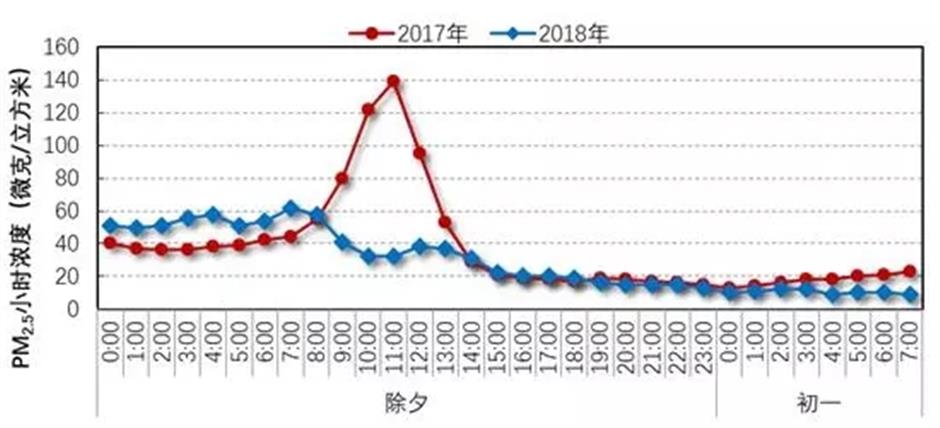 Shanghai enjoys clearer New Year air following firework ban