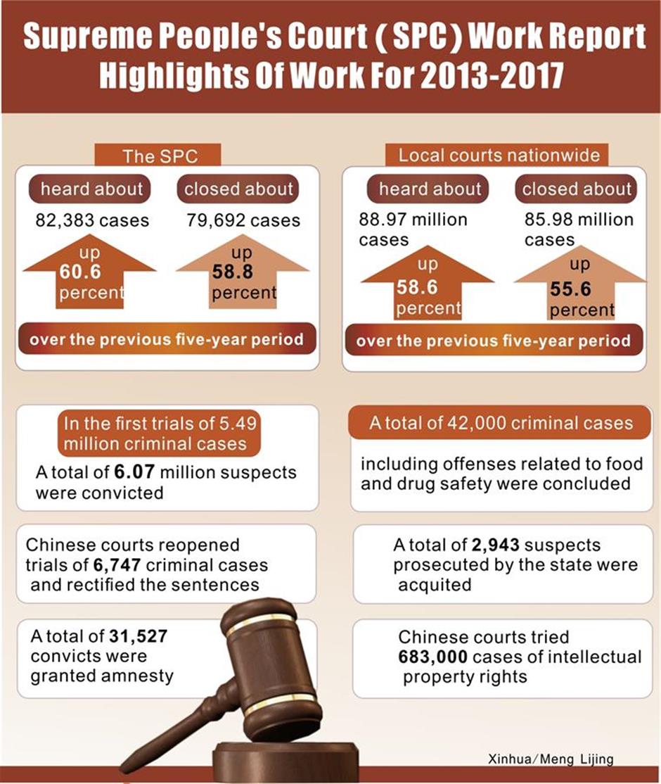 Highlights of Supreme People's Court work report