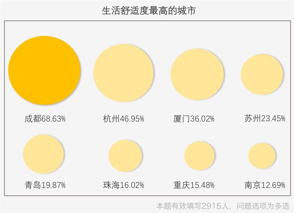 What is the story of Chengdu?