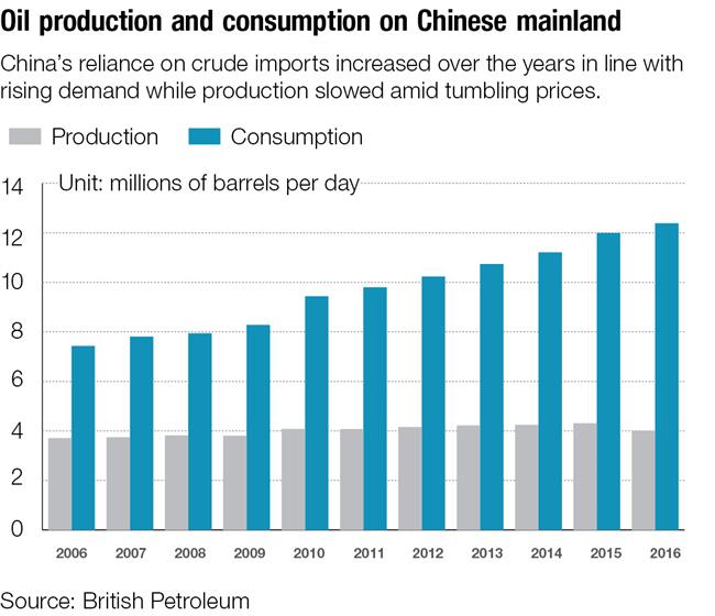 China launches yuan-denominated oil futures to help  domestic producers hedge as it seeks a larger voice over pricing