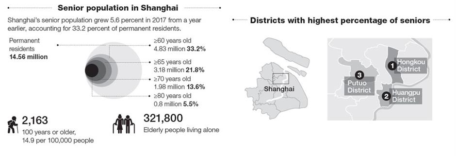 1950s baby boom boosts city's senior ranks