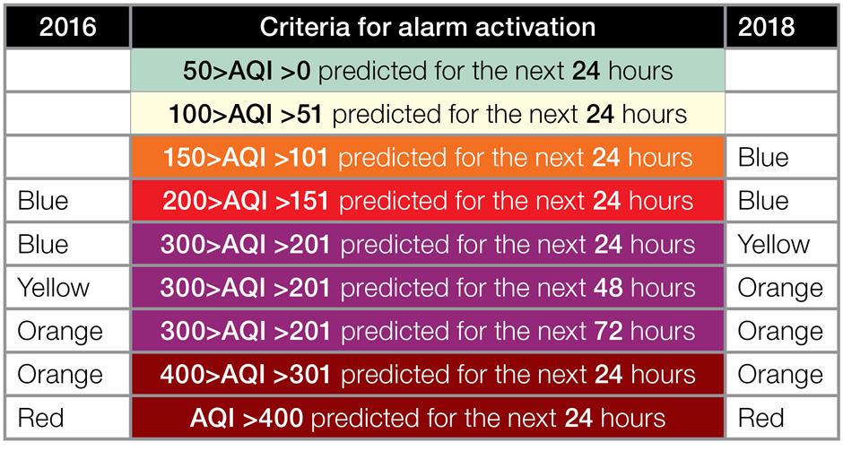 Air pollution alarm system adjusted