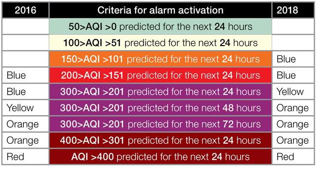 Changes to city's air pollution alert system