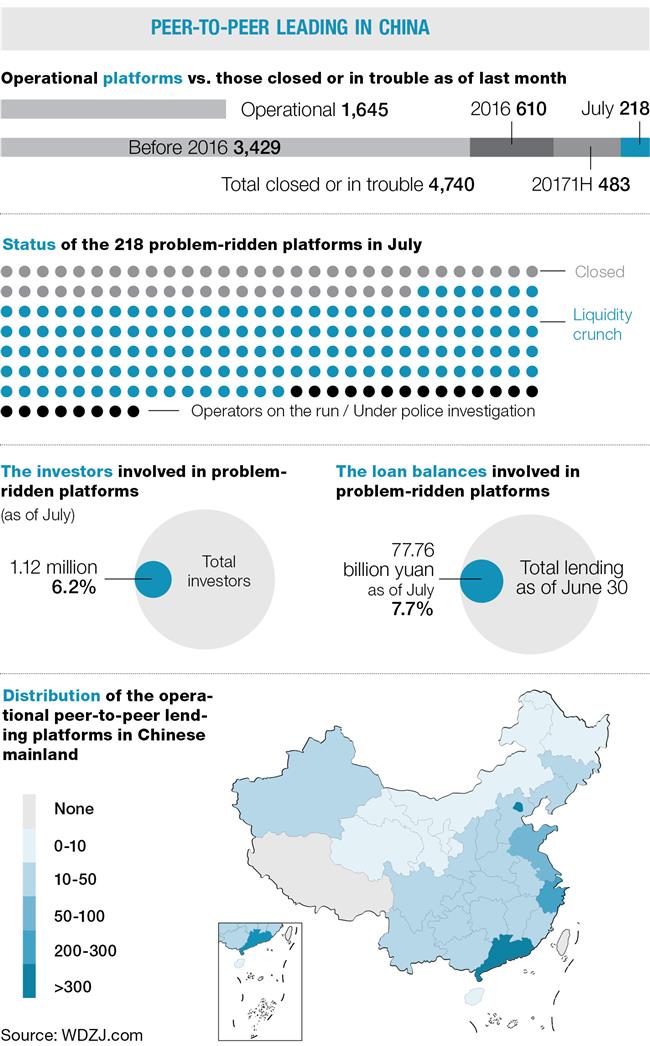 Setbacks mar online peer-to-peer lending