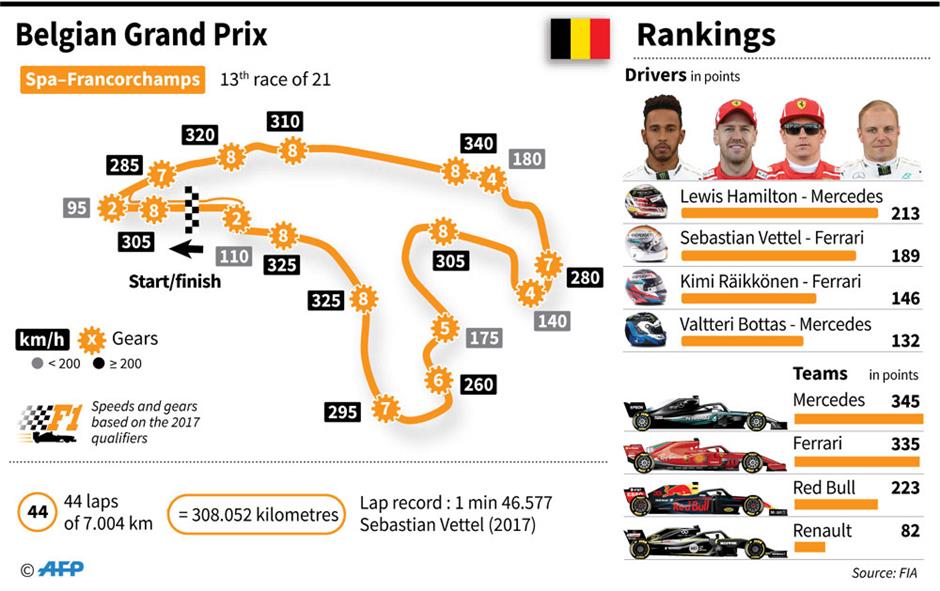 Hamilton set to close in on fifth title at Spa