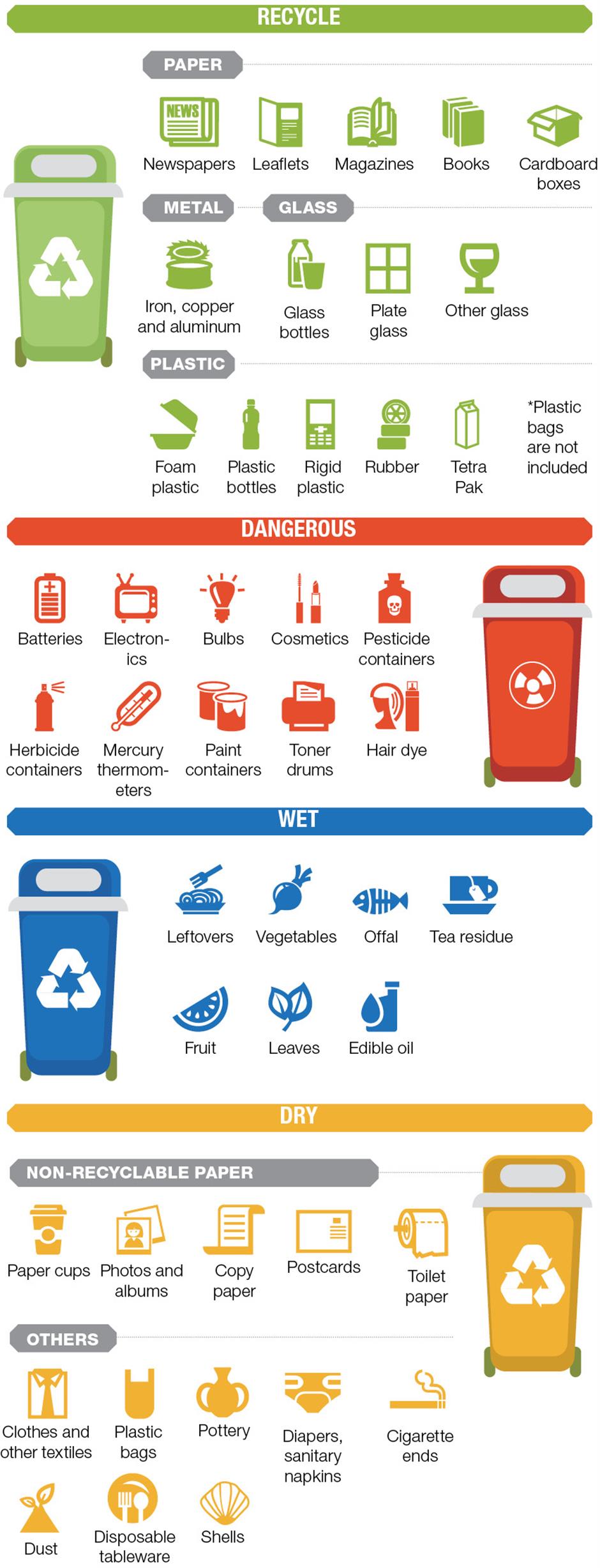 How much trash do Shanghai residents produce everyday?