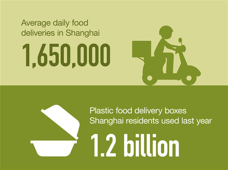 How much trash do Shanghai residents produce everyday?