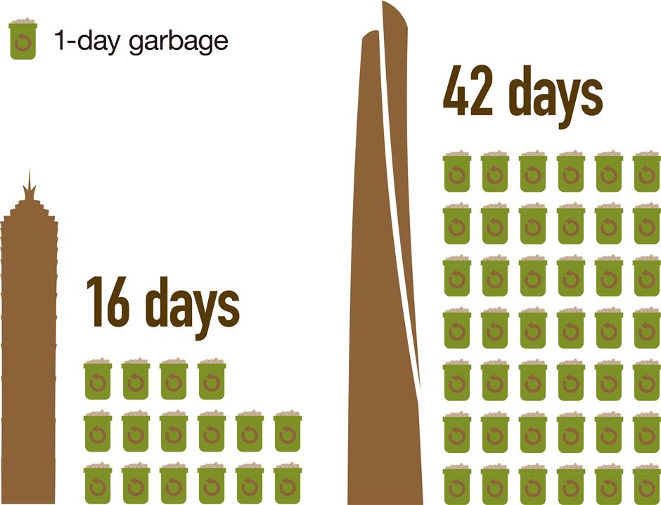 How much trash do Shanghai residents produce everyday?