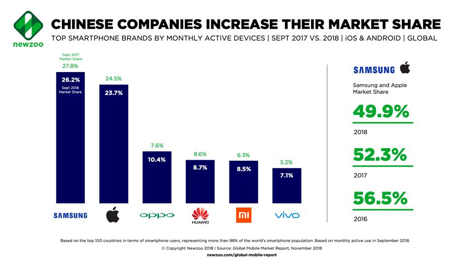 Samsung and Apple losing ground as Chinese brands grow