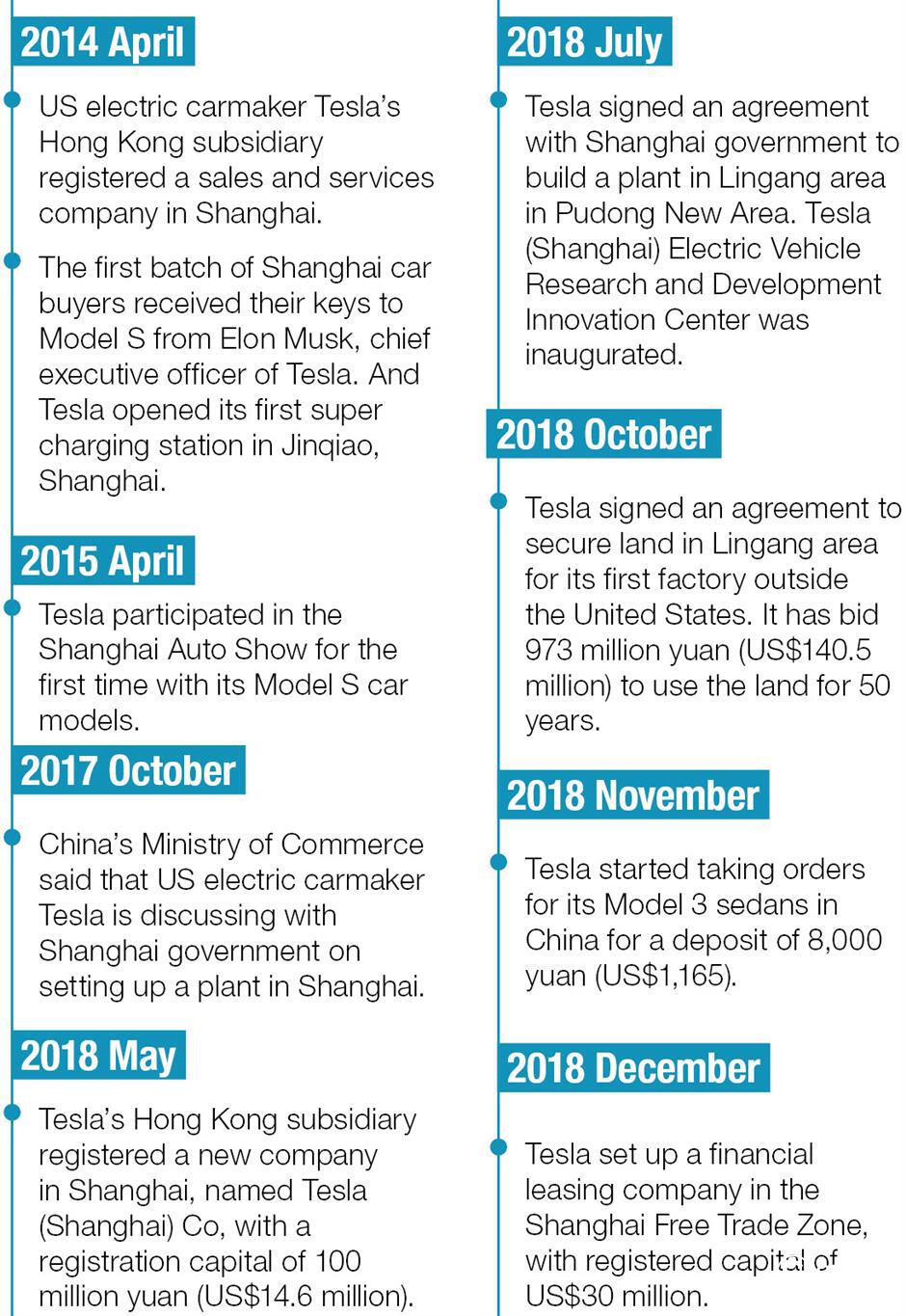 Building Tesla plant in Shanghai on Musk do list