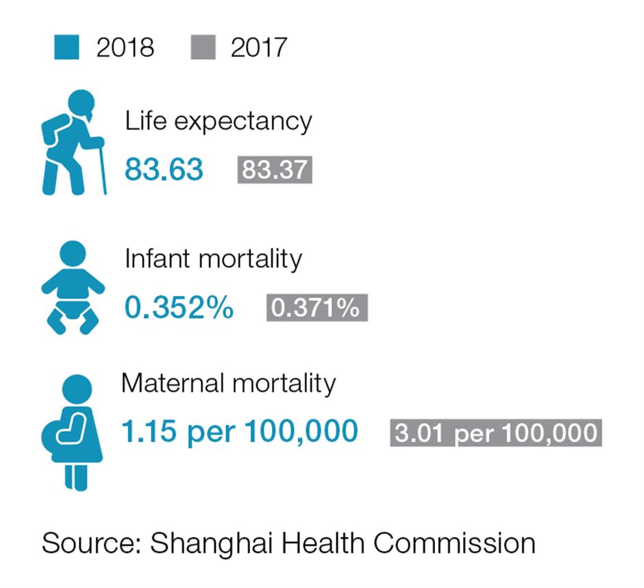 Shanghai residents keep living longer and healthier