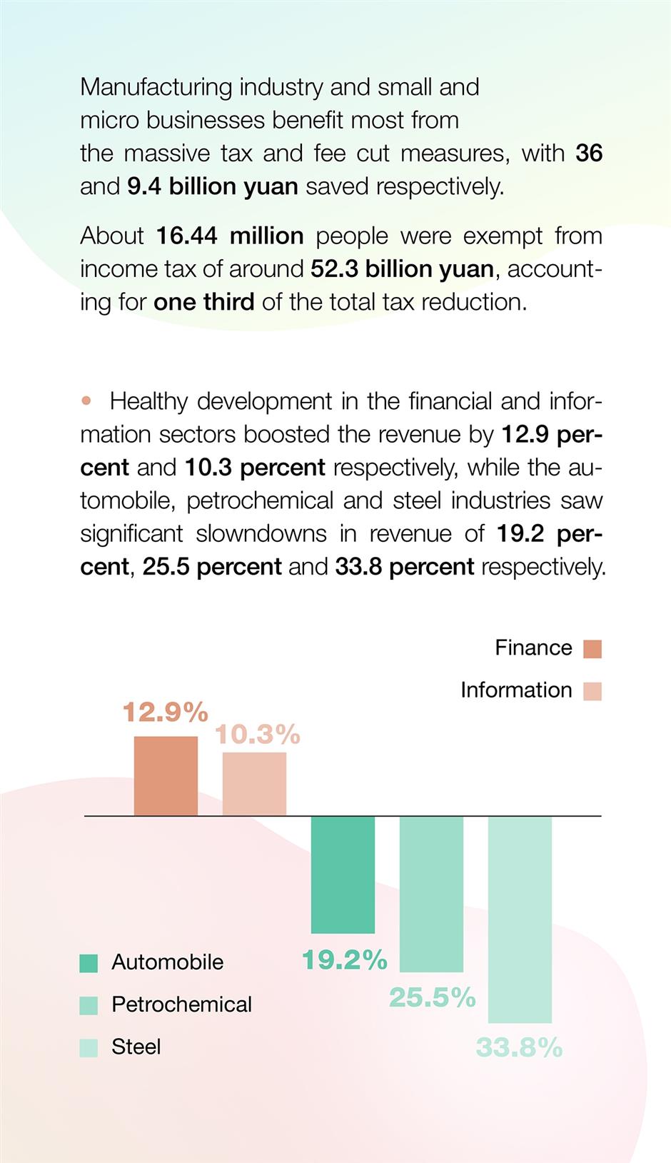 Fast statistics of Lianghui: city's revenue and expenditure in 2019