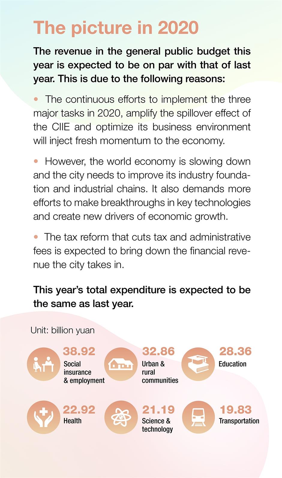 Fast statistics of Lianghui: city's revenue and expenditure in 2019