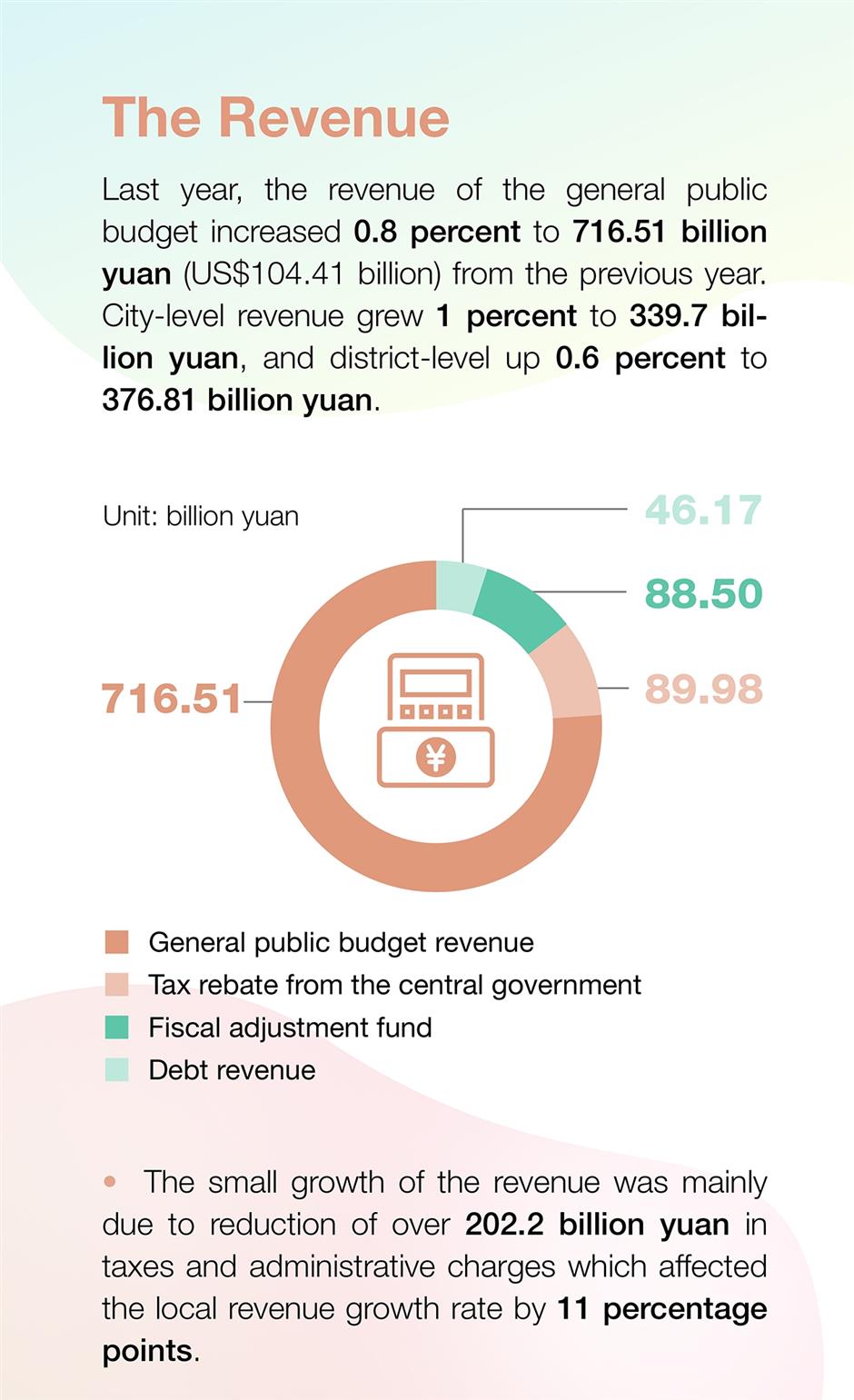 Fast statistics of Lianghui: city's revenue and expenditure in 2019