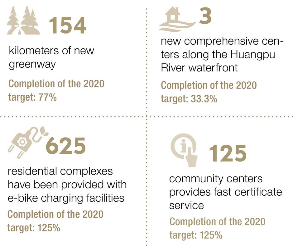 Better city, better life: Civil life improvement projects make progress