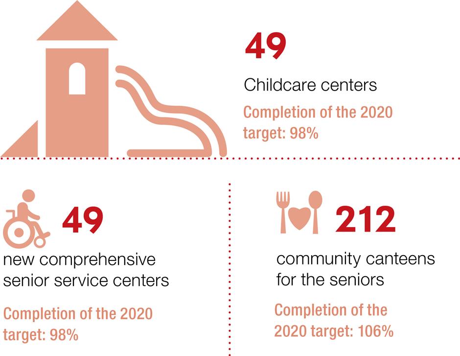 Better city, better life: Civil life improvement projects make progress