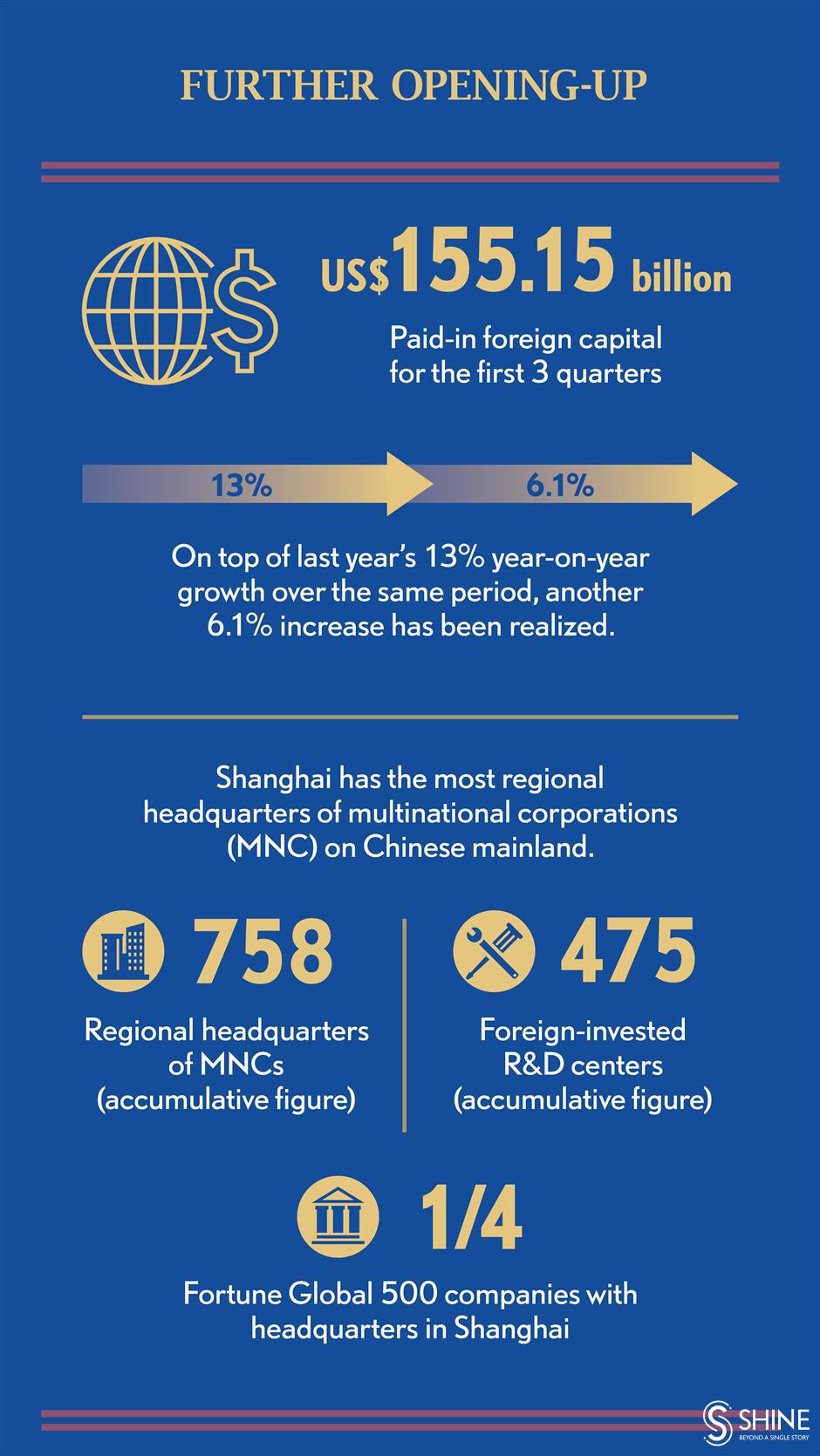 Shanghai promises to keep reforming and opening up