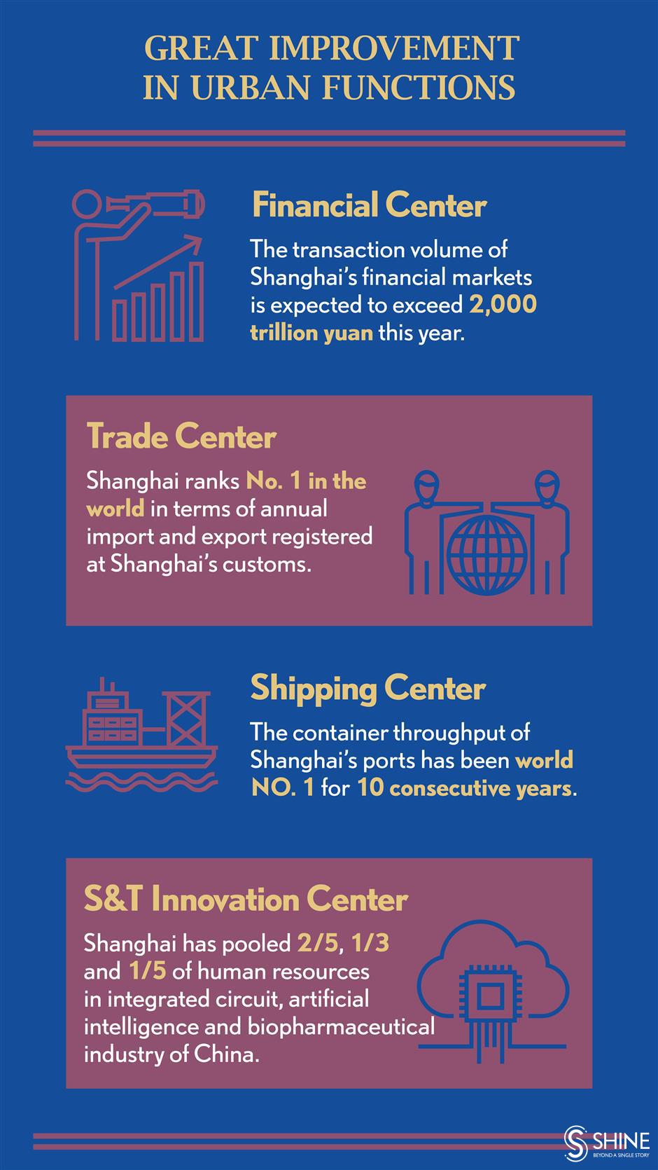 Shanghai promises to keep reforming and opening up