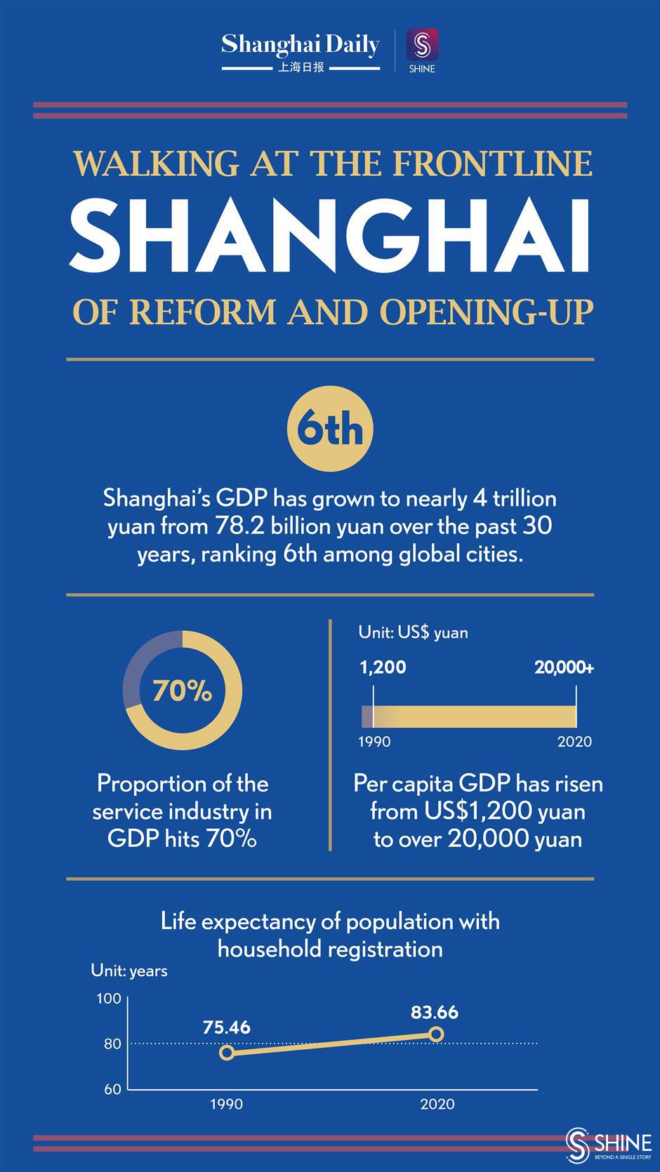 Shanghai promises to keep reforming and opening up