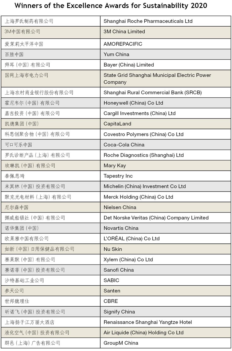 Multinationals honored with Excellence Awards