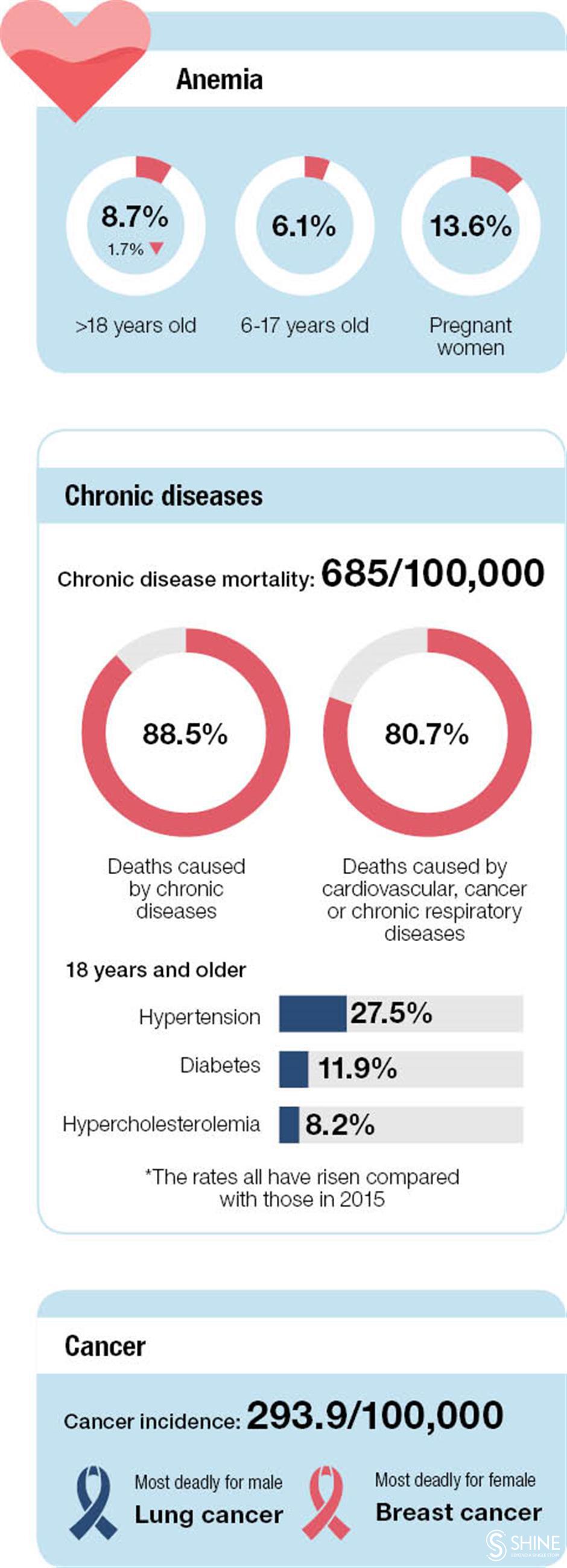 China sees key gains in residents health