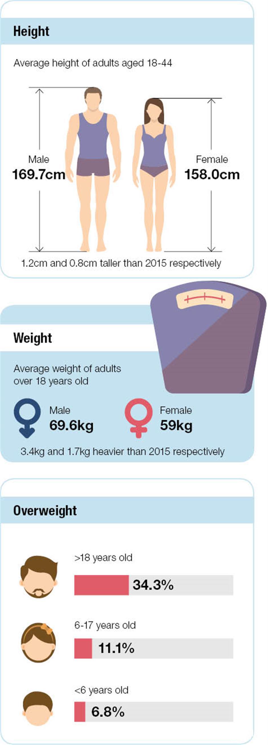 China sees key gains in residents health