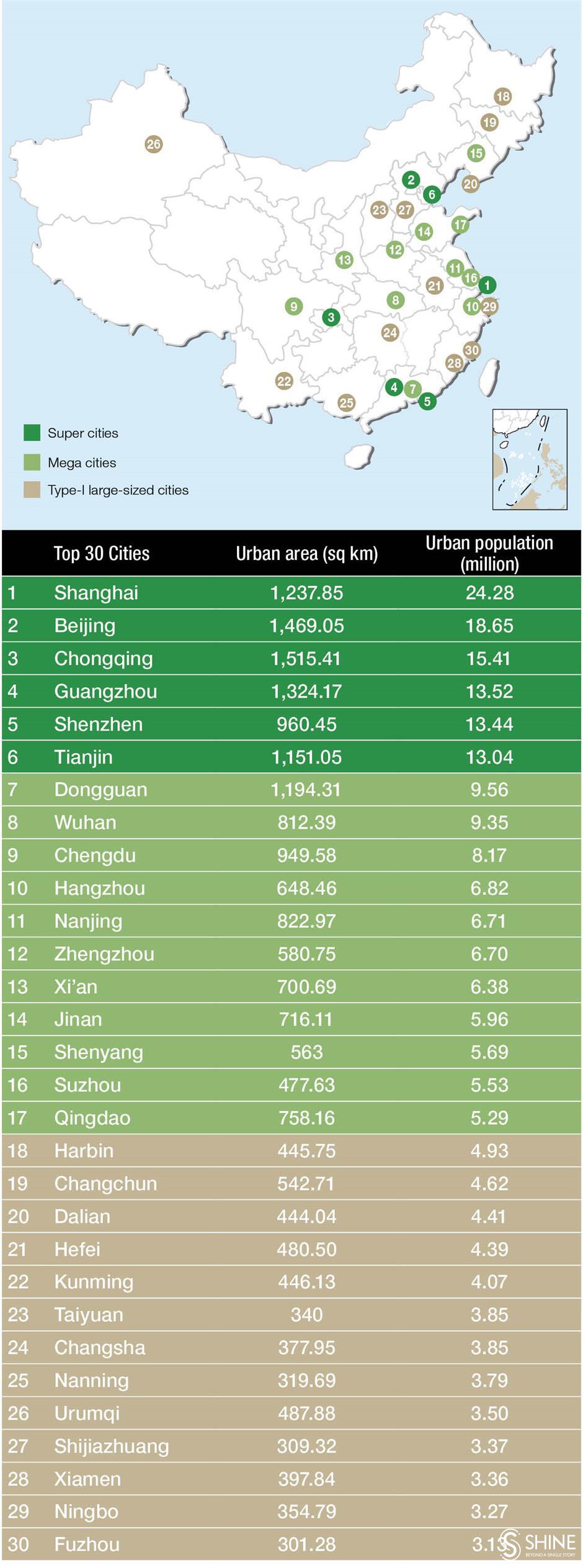 Shanghai tops Chinas super cities list