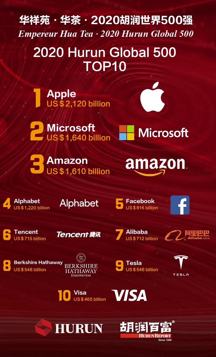 Top firms grow in value despite pandemic