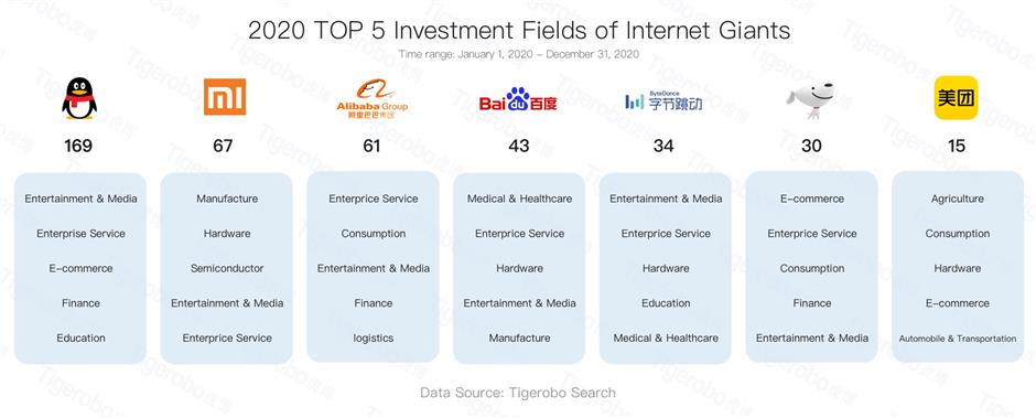 Investment down in 2020 but medical and technology still booming