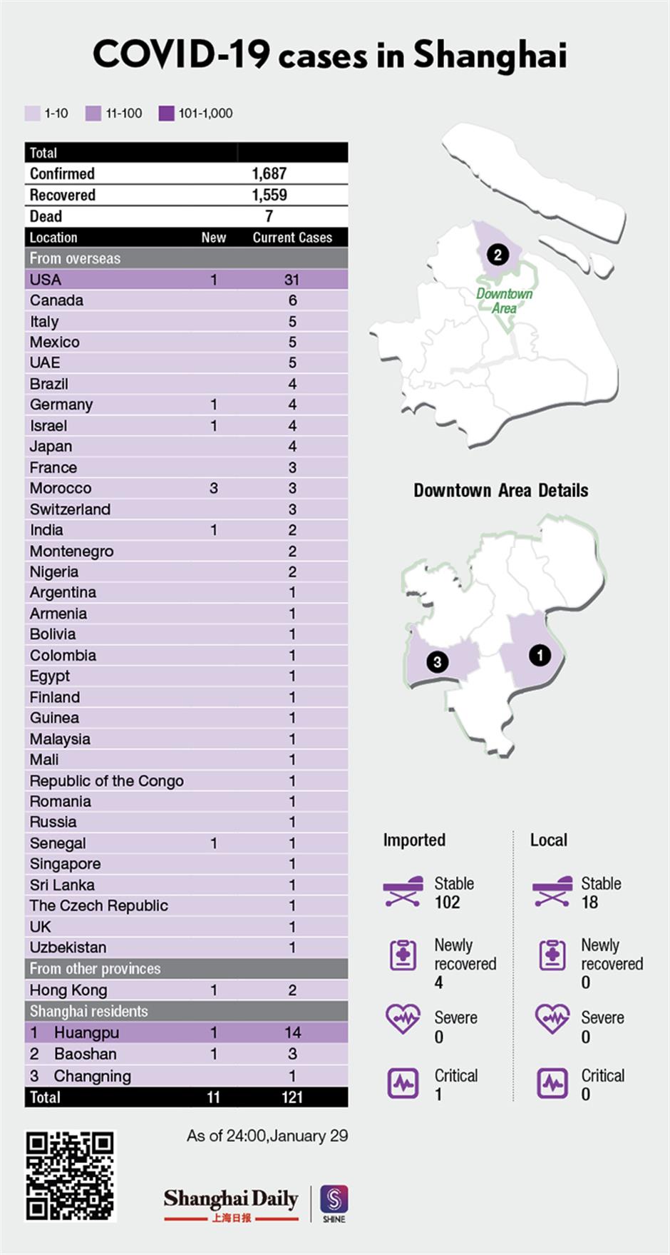 2 local COVID-19 cases, 9 imported infections reported in Shanghai