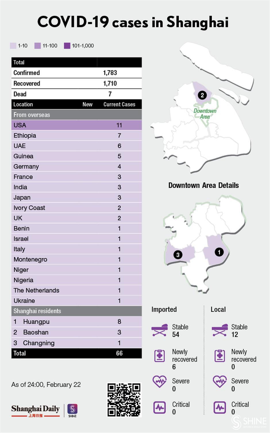 No new COVID-19 cases reported in Shanghai