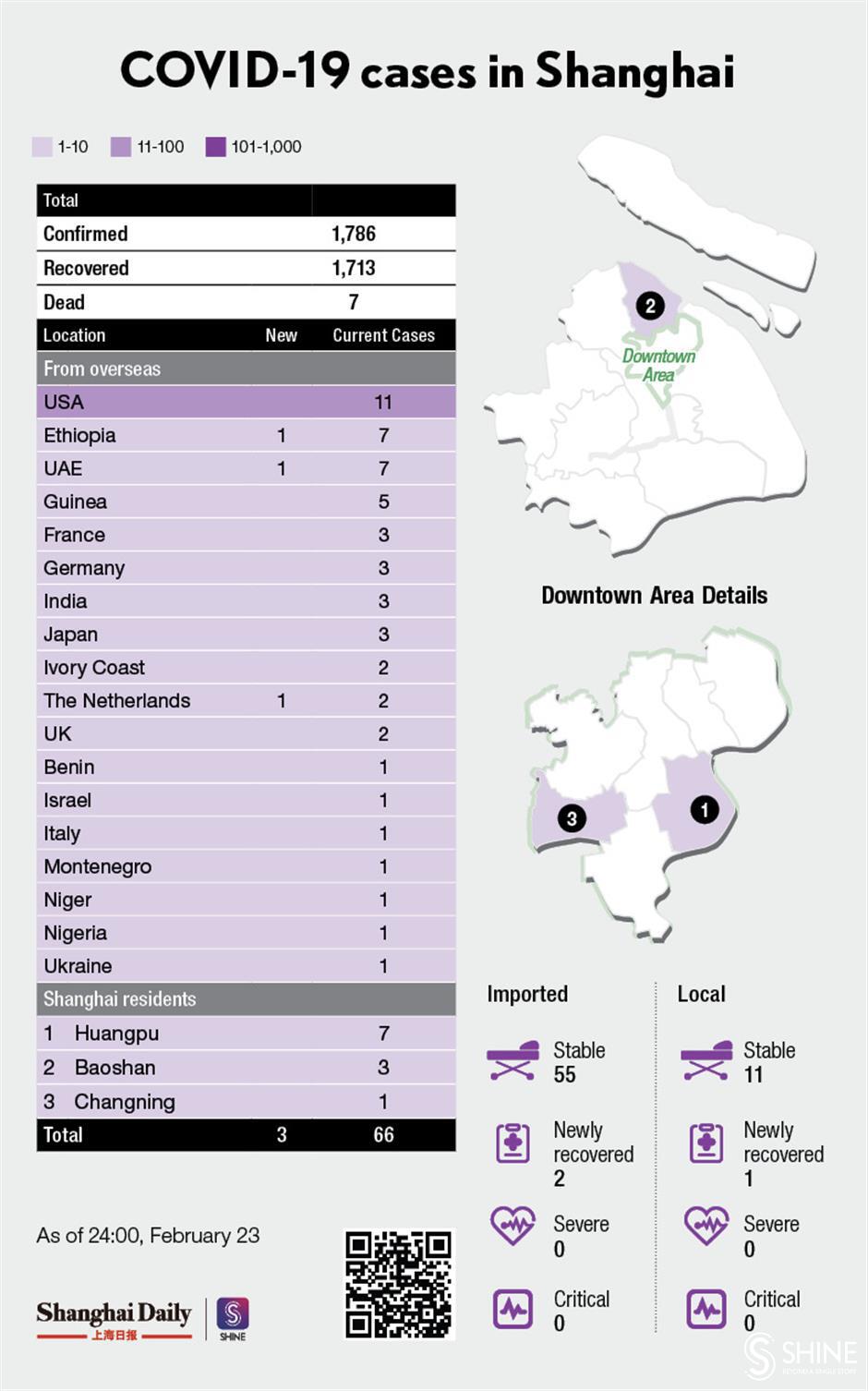 3 new imported COVID-19 cases reported in Shanghai