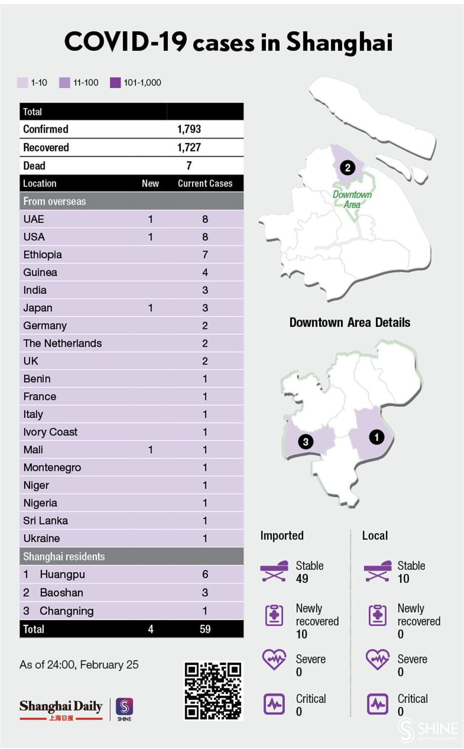 4 new imported COVID-19 cases reported in Shanghai