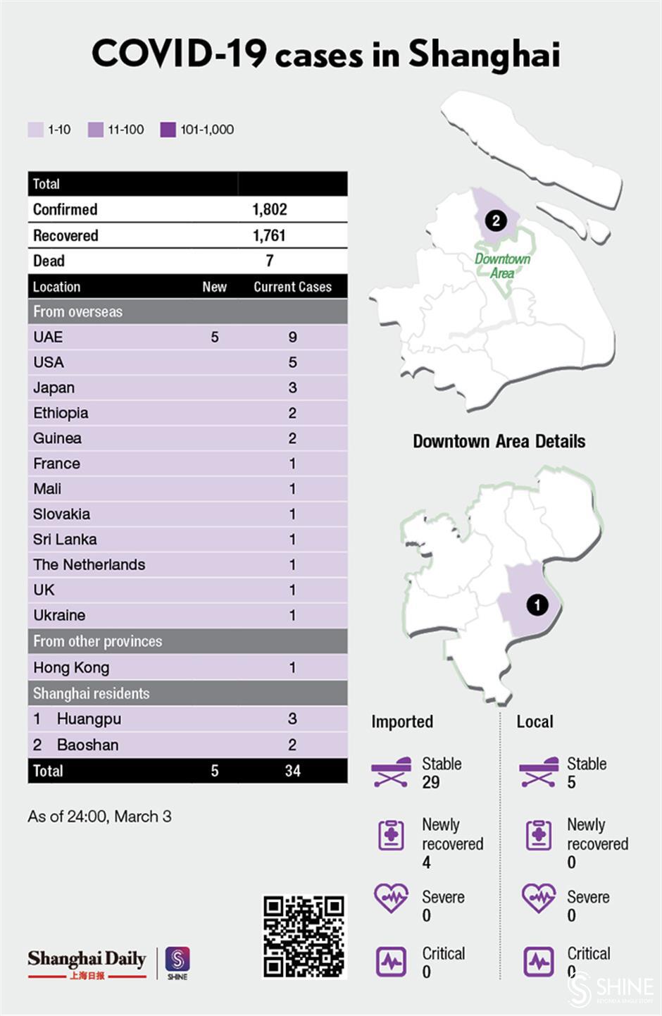 5 new imported COVID-19 cases reported in Shanghai