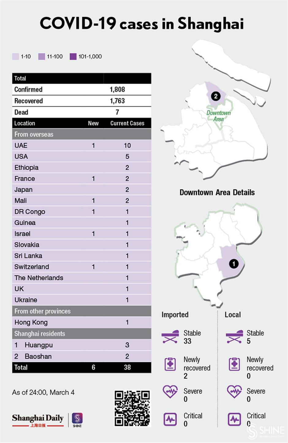 6 new imported COVID-19 cases reported in Shanghai