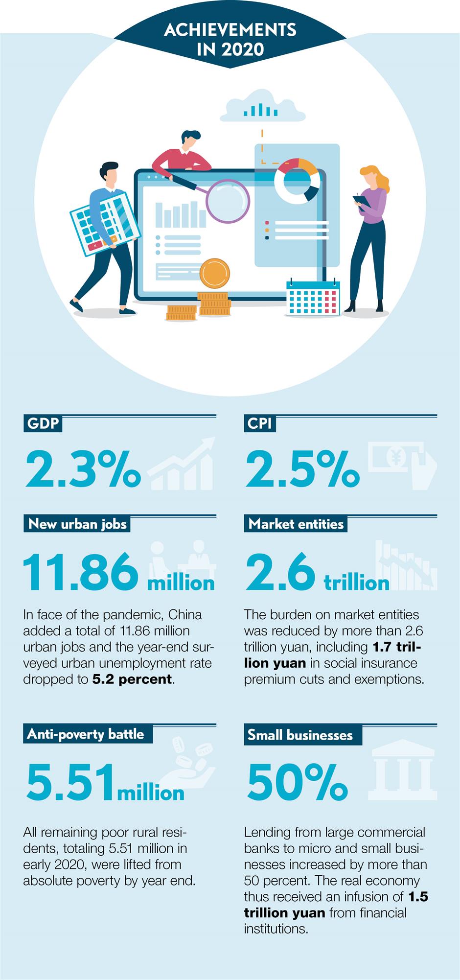 What China achieved in 2020 and plans to accomplish in 2021