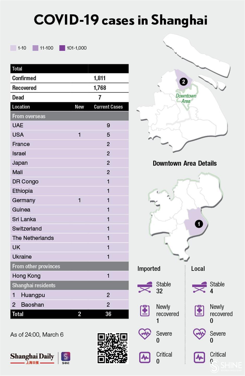 2 new imported COVID-19 cases reported in Shanghai