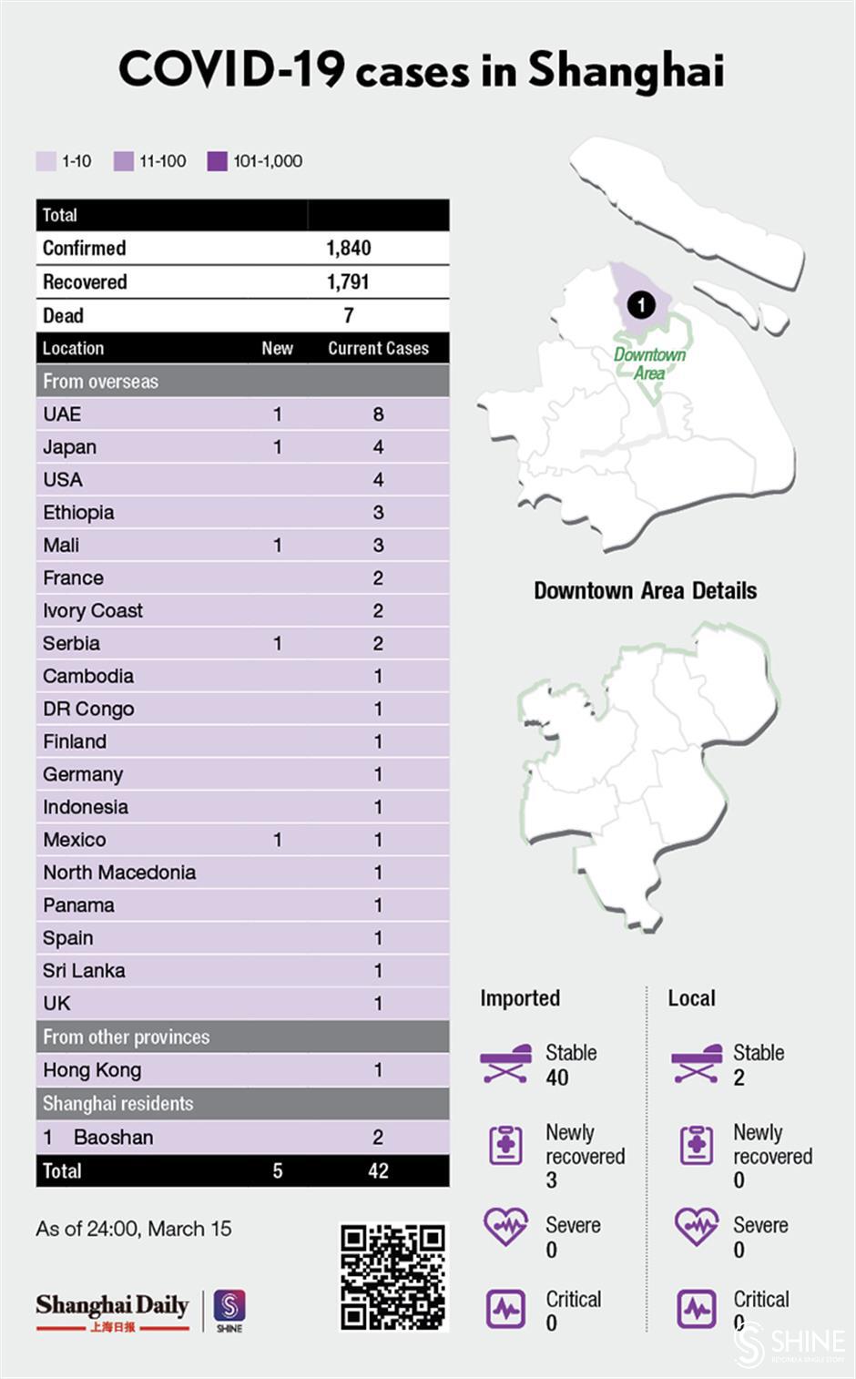 5 new imported COVID-19 cases reported in Shanghai