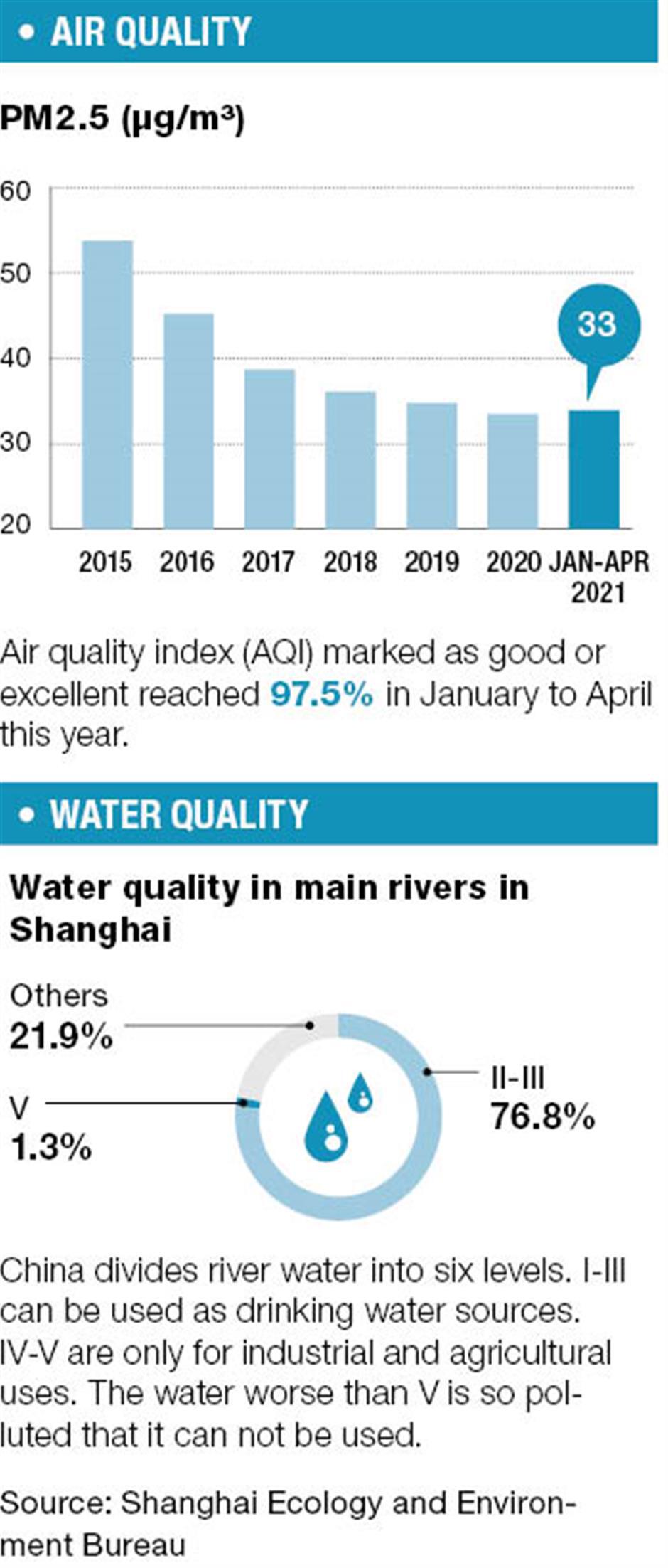 Air, water, green space continue to improve