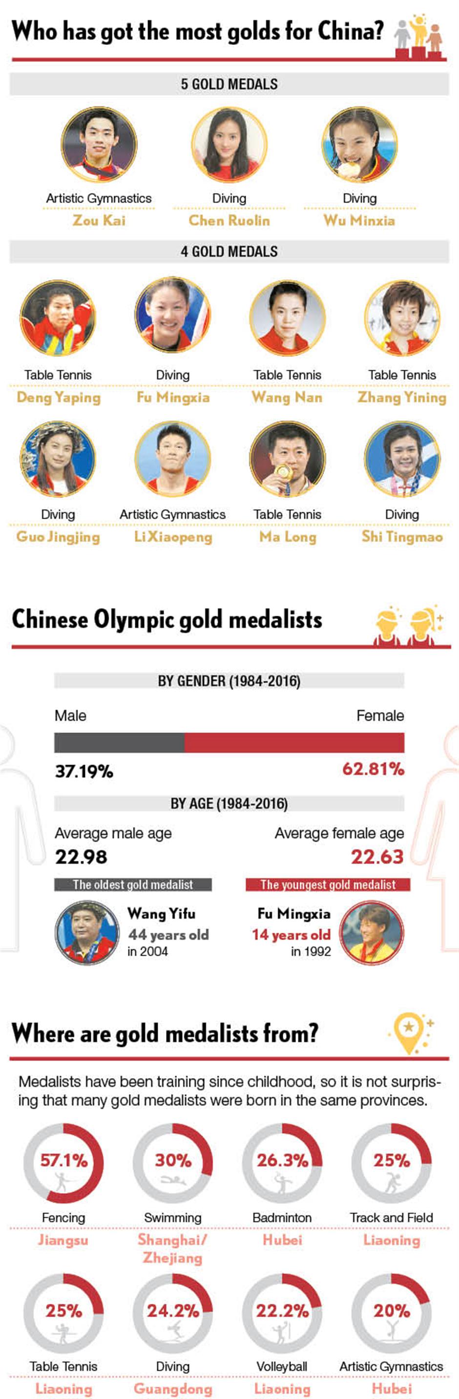 Fast statistics: China's Olympic spirit by numbers