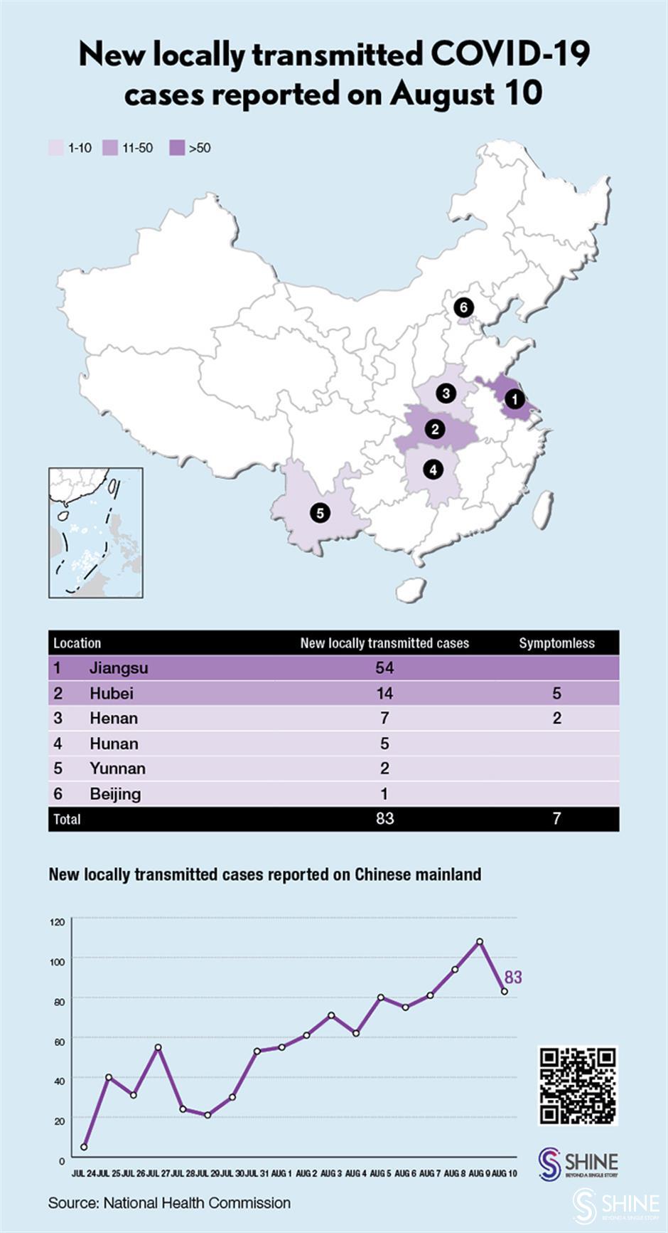 Chinese mainland reports 111 new COVID-19 cases